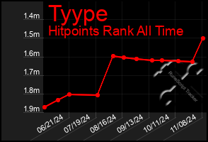 Total Graph of Tyype