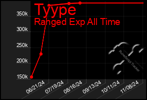 Total Graph of Tyype