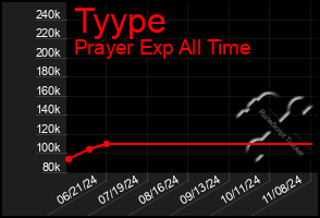 Total Graph of Tyype