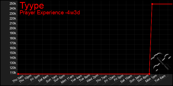 Last 31 Days Graph of Tyype