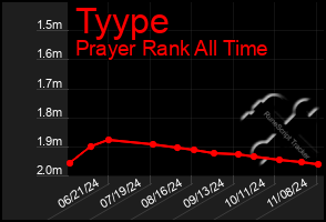 Total Graph of Tyype