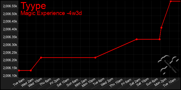 Last 31 Days Graph of Tyype