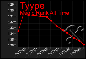 Total Graph of Tyype