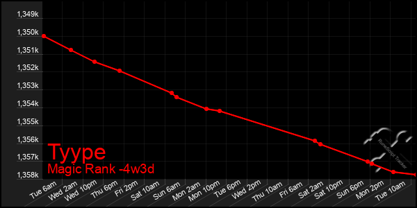 Last 31 Days Graph of Tyype