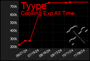 Total Graph of Tyype