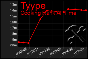 Total Graph of Tyype