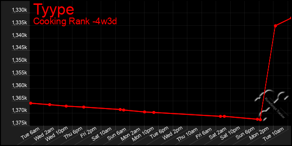 Last 31 Days Graph of Tyype