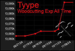 Total Graph of Tyype