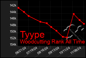 Total Graph of Tyype