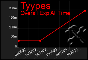 Total Graph of Tyypes