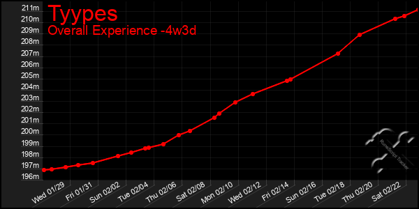 Last 31 Days Graph of Tyypes