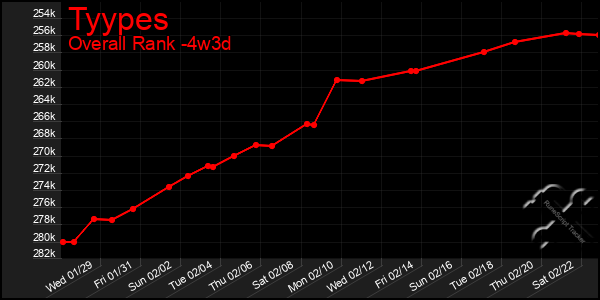 Last 31 Days Graph of Tyypes