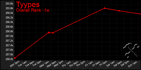 Last 7 Days Graph of Tyypes