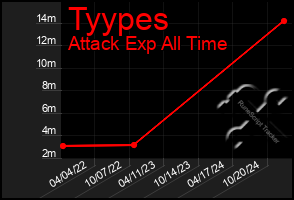 Total Graph of Tyypes