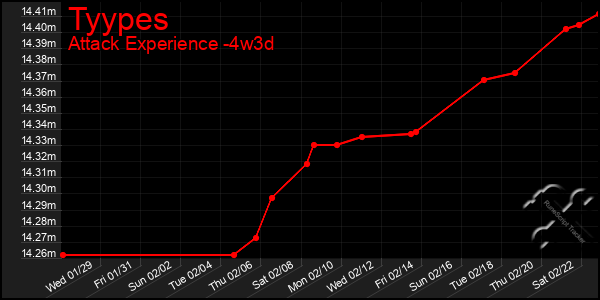 Last 31 Days Graph of Tyypes