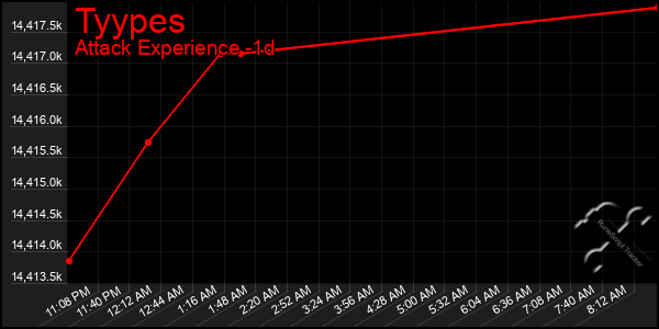 Last 24 Hours Graph of Tyypes