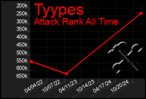 Total Graph of Tyypes