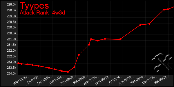 Last 31 Days Graph of Tyypes