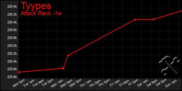 Last 7 Days Graph of Tyypes