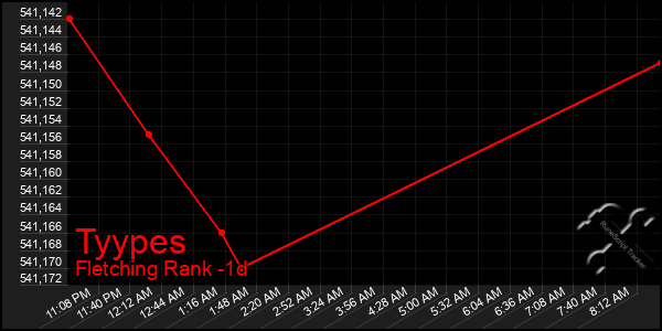 Last 24 Hours Graph of Tyypes