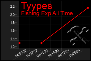 Total Graph of Tyypes