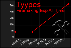 Total Graph of Tyypes