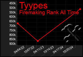 Total Graph of Tyypes