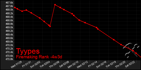 Last 31 Days Graph of Tyypes