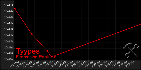 Last 24 Hours Graph of Tyypes