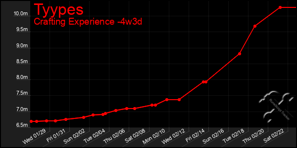 Last 31 Days Graph of Tyypes