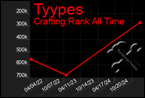 Total Graph of Tyypes