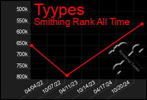 Total Graph of Tyypes