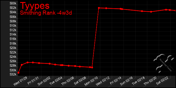 Last 31 Days Graph of Tyypes