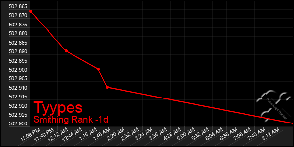 Last 24 Hours Graph of Tyypes