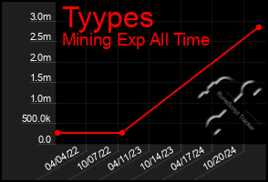 Total Graph of Tyypes