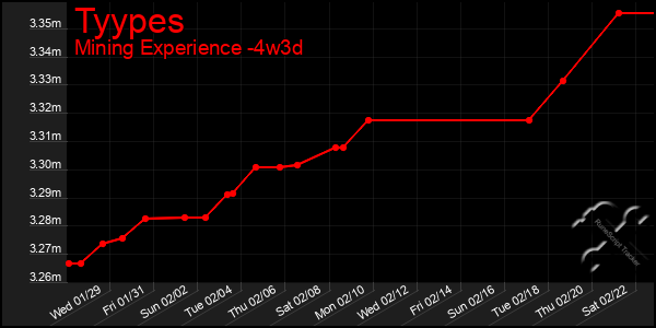 Last 31 Days Graph of Tyypes