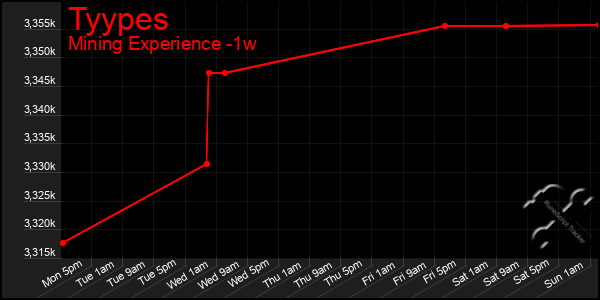 Last 7 Days Graph of Tyypes