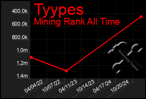 Total Graph of Tyypes