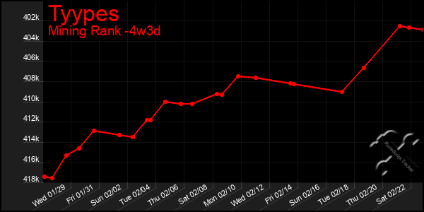 Last 31 Days Graph of Tyypes