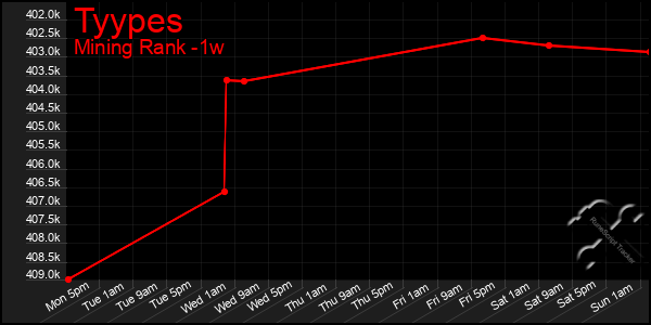 Last 7 Days Graph of Tyypes