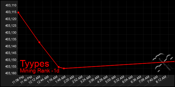 Last 24 Hours Graph of Tyypes