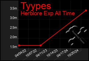 Total Graph of Tyypes