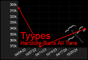 Total Graph of Tyypes