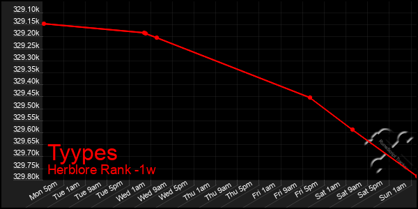 Last 7 Days Graph of Tyypes