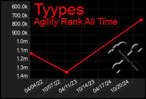 Total Graph of Tyypes