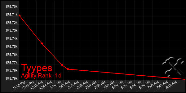 Last 24 Hours Graph of Tyypes