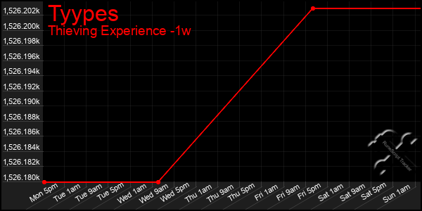 Last 7 Days Graph of Tyypes