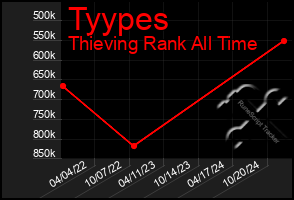 Total Graph of Tyypes