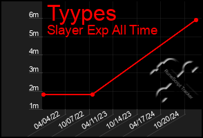 Total Graph of Tyypes