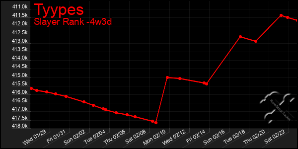 Last 31 Days Graph of Tyypes